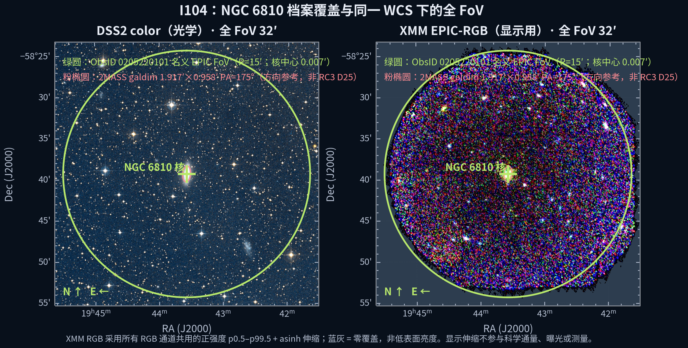 NGC 6810 的 DSS2 光学与 XMM EPIC-RGB 全视场图；标出核、名义 15′ EPIC FoV 与 2MASS 方向参考椭圆。